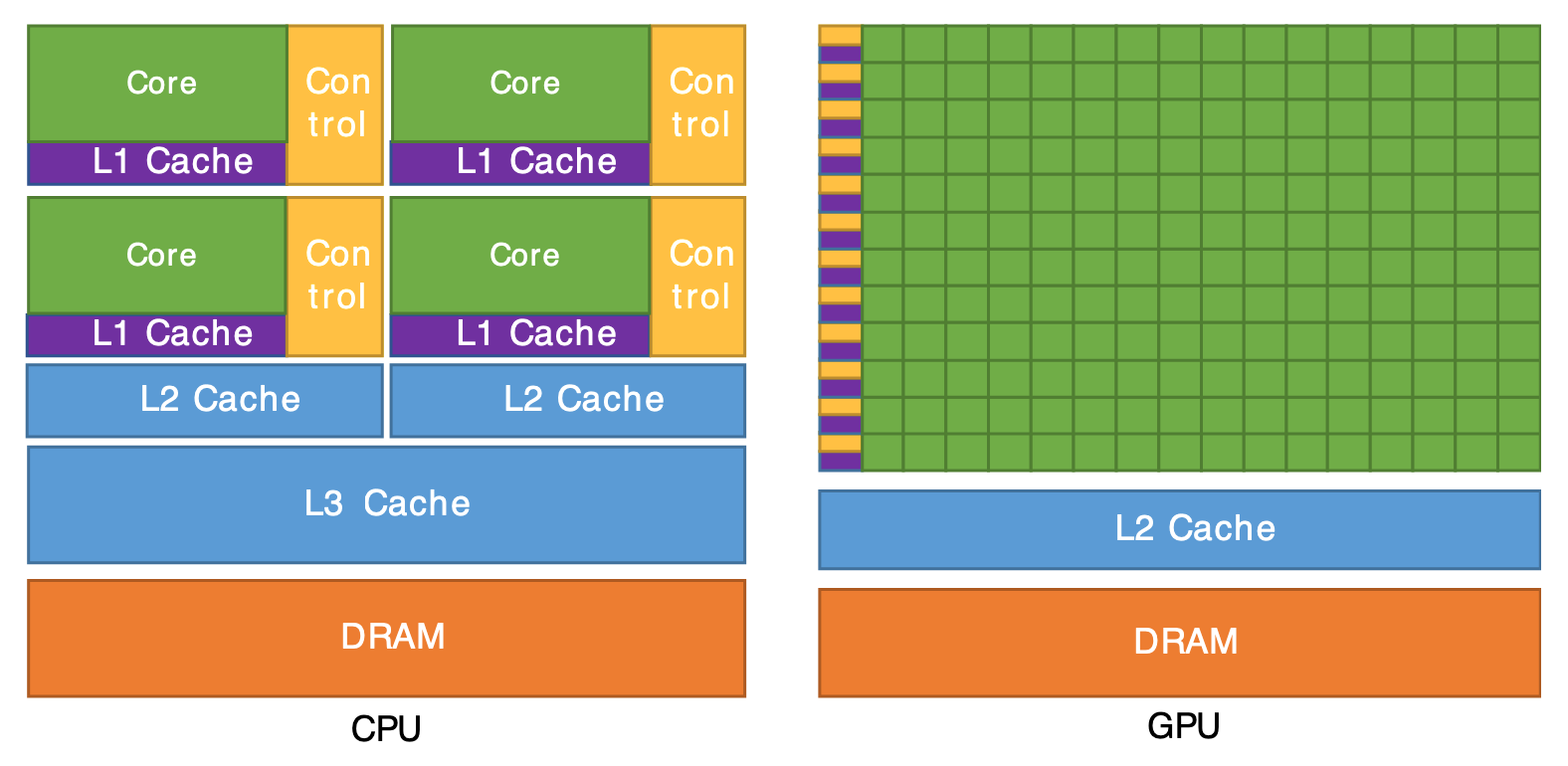 GPU vs CPU architecture